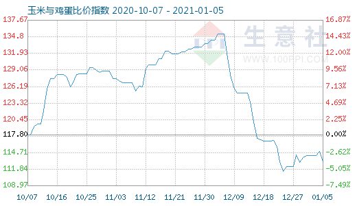 1月5日玉米與雞蛋比價(jià)指數(shù)圖