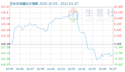 1月7日玉米與雞蛋比價指數圖