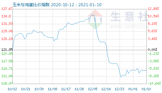 1月10日玉米與雞蛋比價(jià)指數(shù)圖