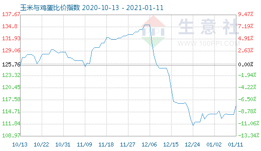 1月11日玉米與雞蛋比價指數圖