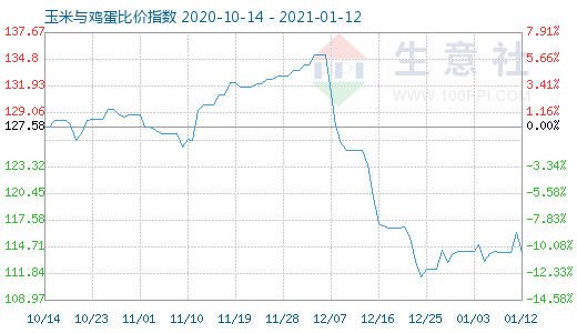 1月12日玉米與雞蛋比價指數圖
