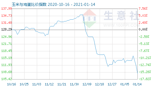 1月14日玉米與雞蛋比價指數圖