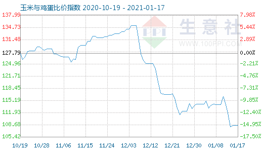 1月17日玉米與雞蛋比價指數(shù)圖