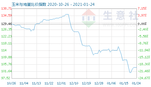 1月24日玉米與雞蛋比價指數圖