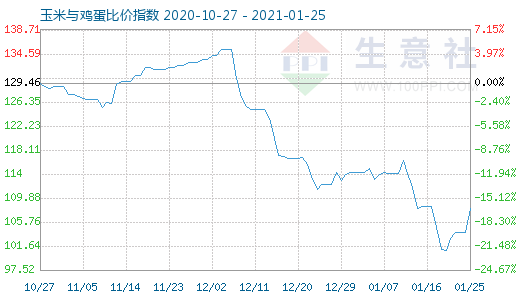 1月25日玉米與雞蛋比價指數(shù)圖