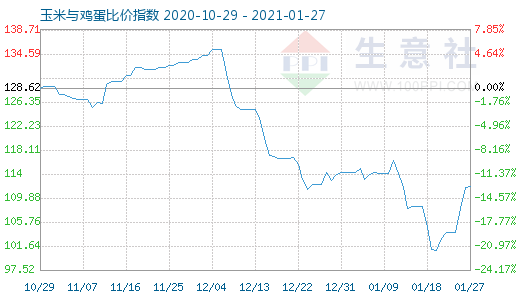 1月27日玉米與雞蛋比價指數圖