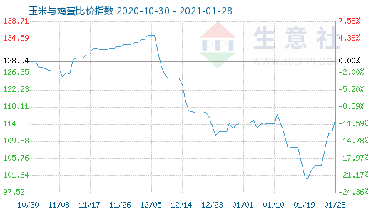 1月28日玉米與雞蛋比價指數(shù)圖