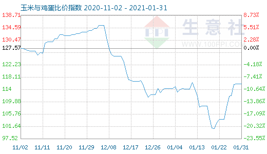 1月31日玉米與雞蛋比價指數圖