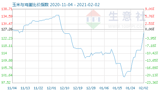 2月2日玉米與雞蛋比價指數圖