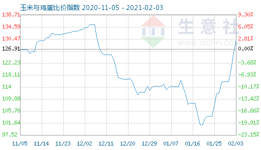 2月3日玉米與雞蛋比價指數圖