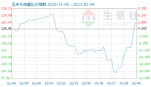 2月4日玉米與雞蛋比價指數圖