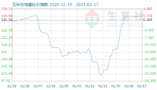 2月17日玉米與雞蛋比價指數圖