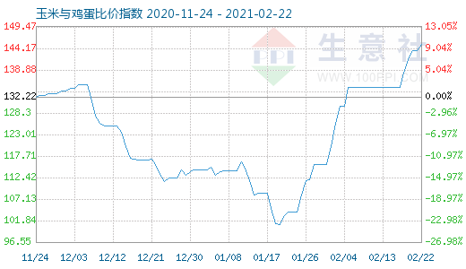 2月22日玉米與雞蛋比價指數(shù)圖