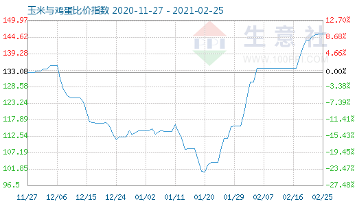 2月25日玉米與雞蛋比價指數圖