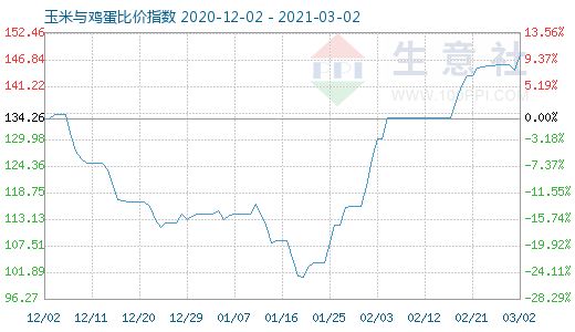 3月2日玉米與雞蛋比價指數圖