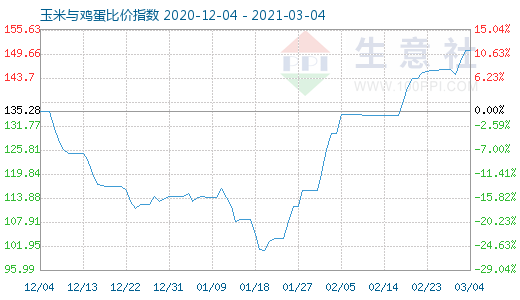 3月4日玉米與雞蛋比價指數圖