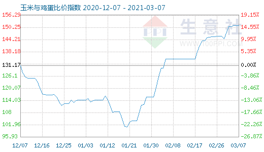 3月7日玉米與雞蛋比價指數(shù)圖