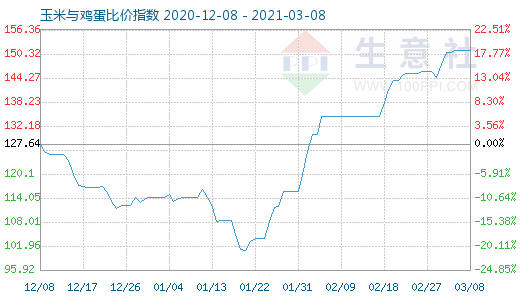 3月8日玉米與雞蛋比價指數圖