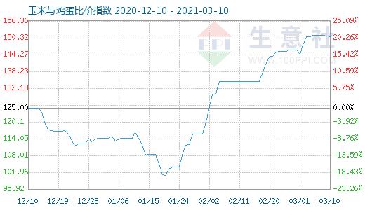 3月10日玉米與雞蛋比價指數圖