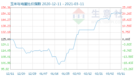 3月11日玉米與雞蛋比價指數圖