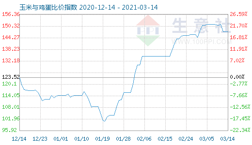 3月14日玉米與雞蛋比價(jià)指數(shù)圖