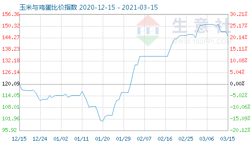 3月15日玉米與雞蛋比價(jià)指數(shù)圖