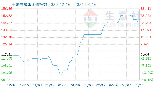 3月16日玉米與雞蛋比價指數圖