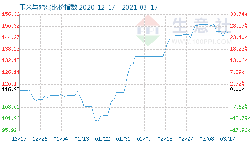 3月17日玉米與雞蛋比價指數(shù)圖