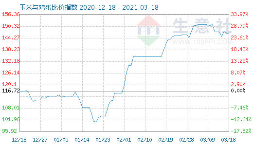 3月18日玉米與雞蛋比價指數圖