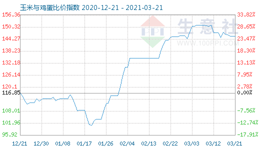 3月21日玉米與雞蛋比價(jià)指數(shù)圖