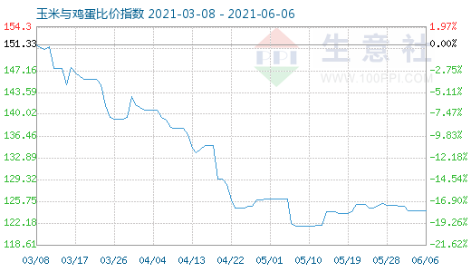 6月6日玉米與雞蛋比價指數(shù)圖