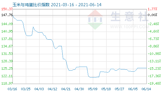 6月14日玉米與雞蛋比價指數圖
