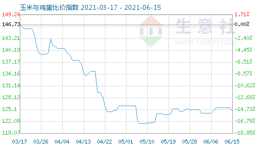 6月15日玉米與雞蛋比價指數(shù)圖