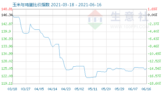 6月16日玉米與雞蛋比價(jià)指數(shù)圖
