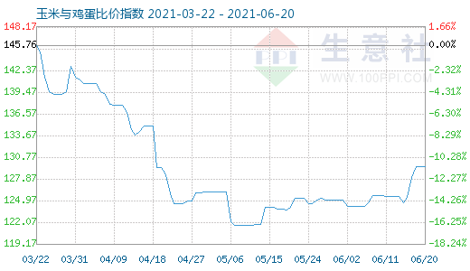 6月20日玉米與雞蛋比價指數圖