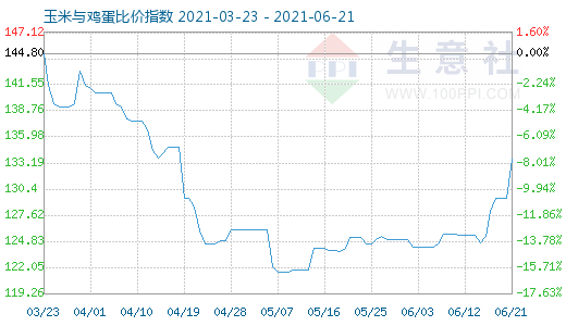 6月21日玉米與雞蛋比價(jià)指數(shù)圖