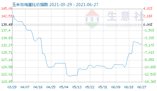 6月27日玉米與雞蛋比價(jià)指數(shù)圖