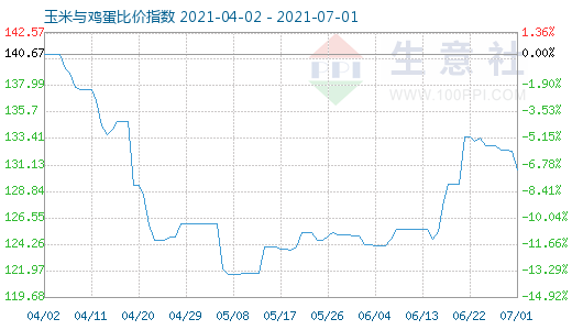 7月1日玉米與雞蛋比價指數圖