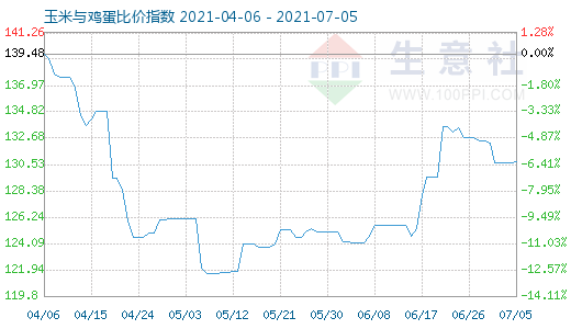 7月5日玉米與雞蛋比價指數圖