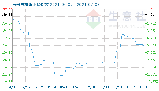 7月6日玉米與雞蛋比價指數圖