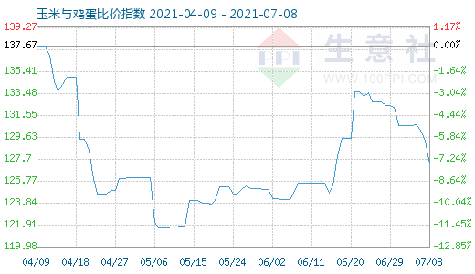 7月8日玉米與雞蛋比價(jià)指數(shù)圖