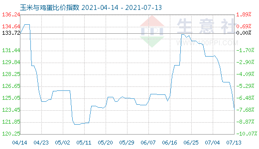 7月13日玉米與雞蛋比價指數圖