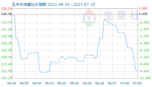 7月15日玉米與雞蛋比價指數圖