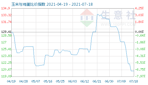 7月18日玉米與雞蛋比價指數(shù)圖