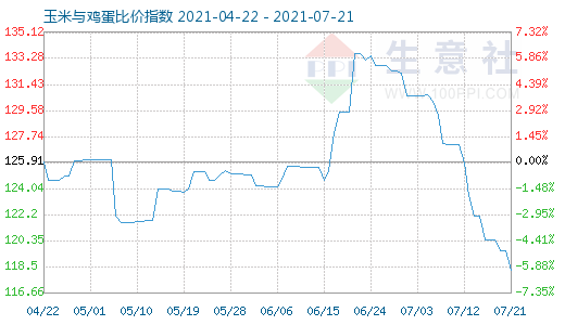 7月21日玉米與雞蛋比價指數圖