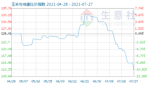 7月27日玉米與雞蛋比價(jià)指數(shù)圖