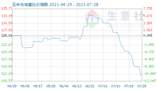 7月28日玉米與雞蛋比價指數圖