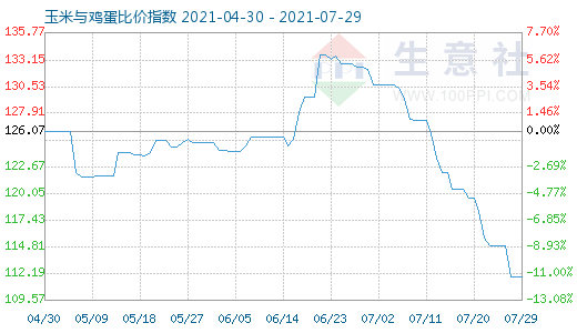 7月29日玉米與雞蛋比價指數圖