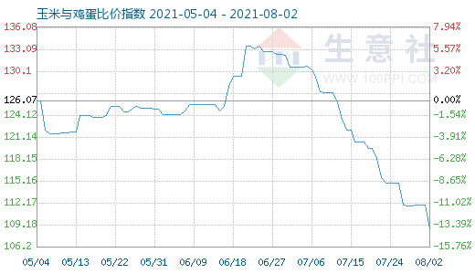 8月2日玉米與雞蛋比價(jià)指數(shù)圖