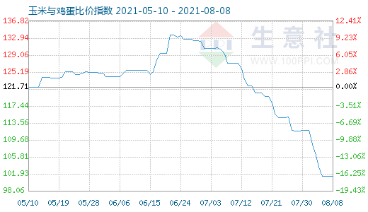 8月8日玉米與雞蛋比價指數圖